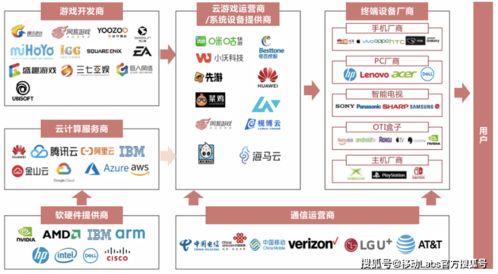 5G與云計算推動云游戲產業發展 應用與挑戰