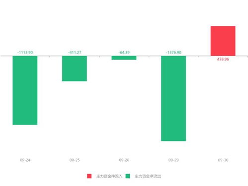 云內(nèi)動(dòng)力股價(jià)急速拉升5.98%，主力資金凈流入478.96萬元背后的計(jì)算機(jī)硬件算力？還是整車業(yè)務(wù)的夢想？